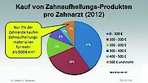 Abb. 1: Ausgaben für Bleaching-Produkte im Jahr 2012. Nur wenige Praxen investieren mehr als 500 €.